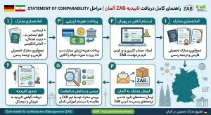 راهنمای کامل تاییدیه ZAB آلمان مراحل دریافت Statement of Comparability